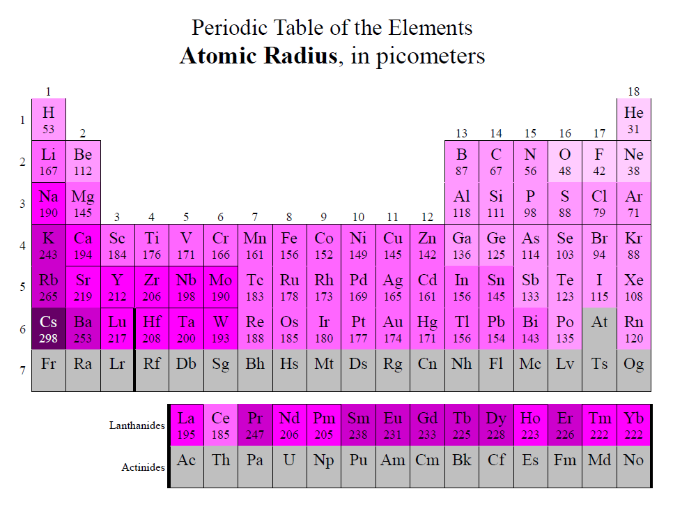 ap chem periodic table